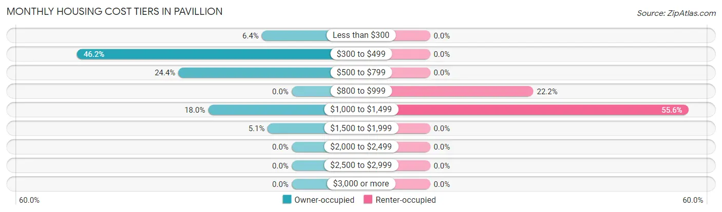 Monthly Housing Cost Tiers in Pavillion