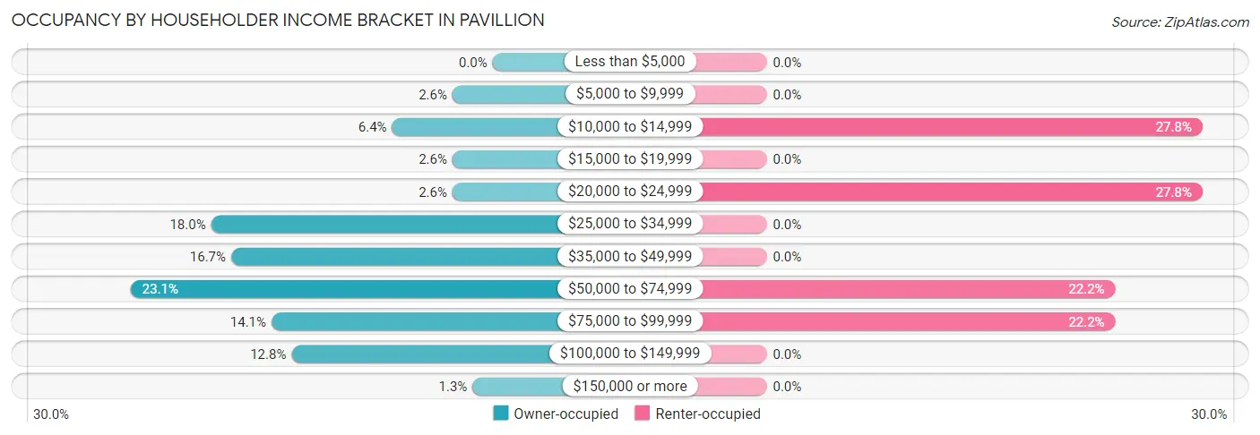 Occupancy by Householder Income Bracket in Pavillion