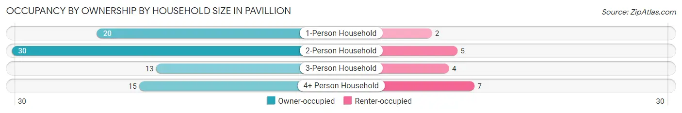 Occupancy by Ownership by Household Size in Pavillion