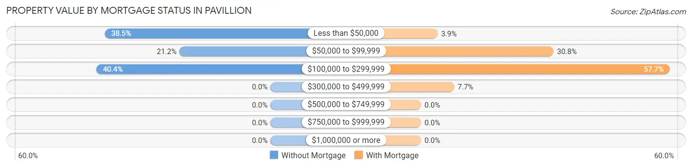 Property Value by Mortgage Status in Pavillion