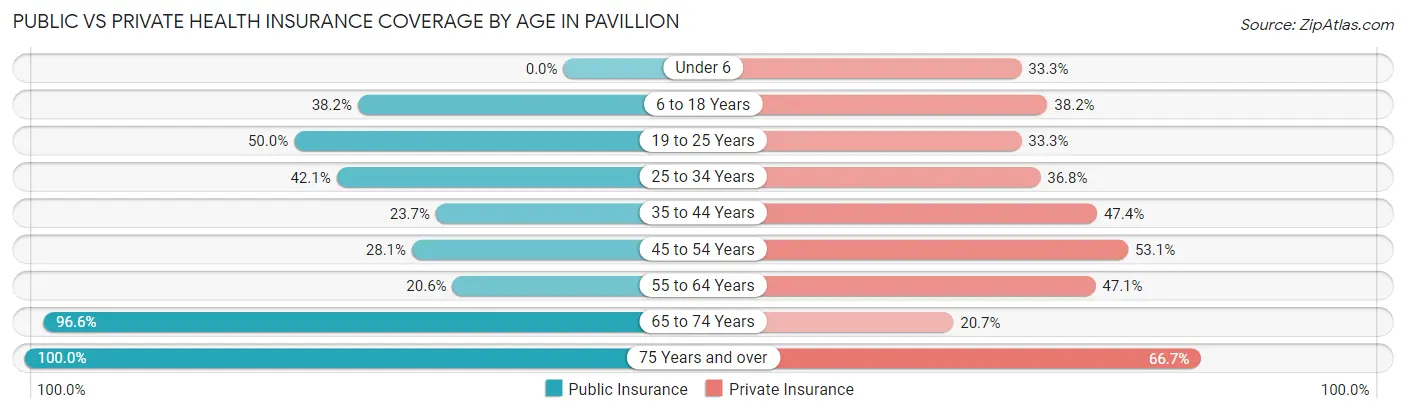 Public vs Private Health Insurance Coverage by Age in Pavillion