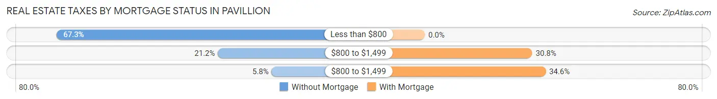 Real Estate Taxes by Mortgage Status in Pavillion