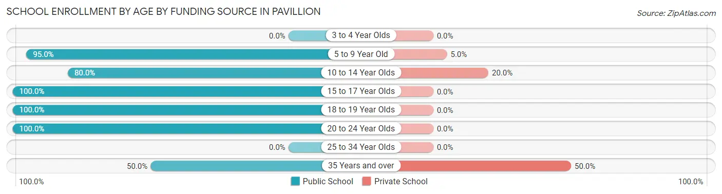 School Enrollment by Age by Funding Source in Pavillion