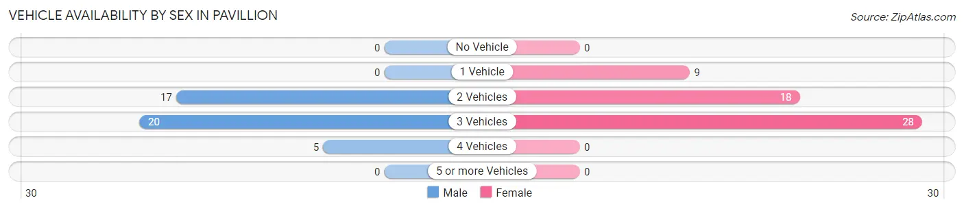 Vehicle Availability by Sex in Pavillion