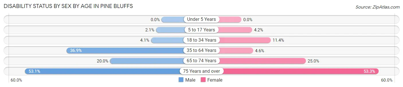 Disability Status by Sex by Age in Pine Bluffs
