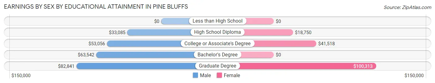 Earnings by Sex by Educational Attainment in Pine Bluffs