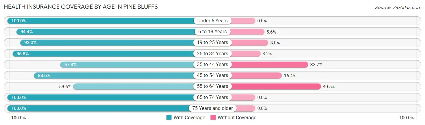 Health Insurance Coverage by Age in Pine Bluffs