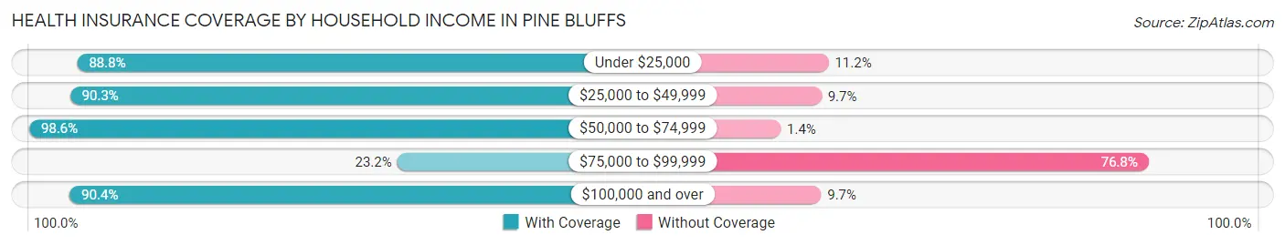 Health Insurance Coverage by Household Income in Pine Bluffs