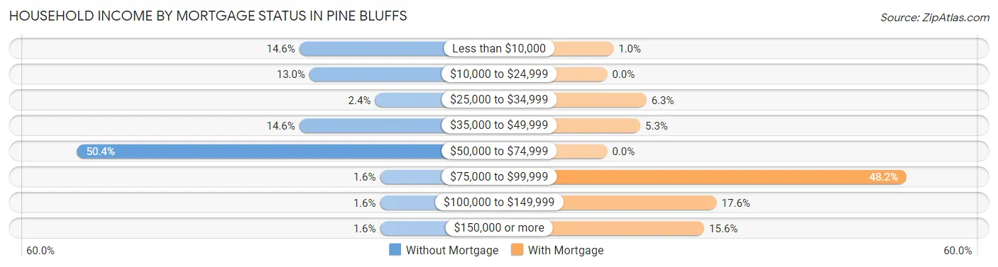 Household Income by Mortgage Status in Pine Bluffs