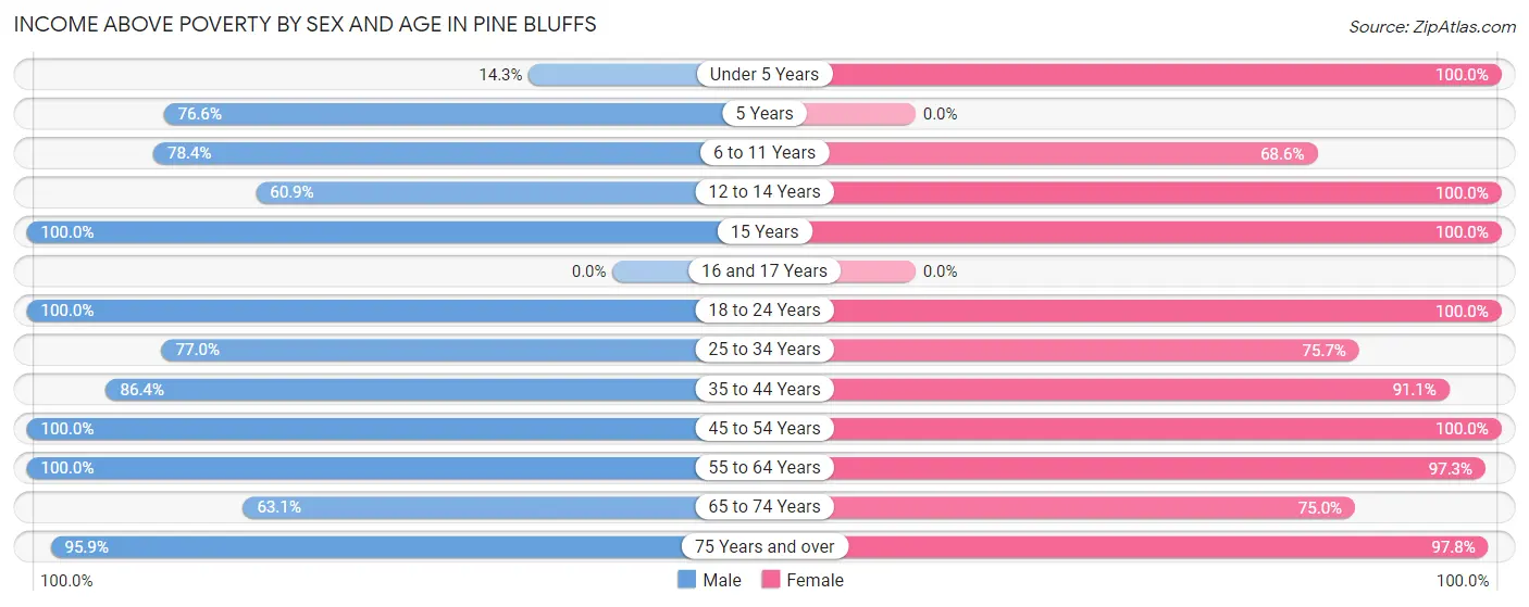 Income Above Poverty by Sex and Age in Pine Bluffs