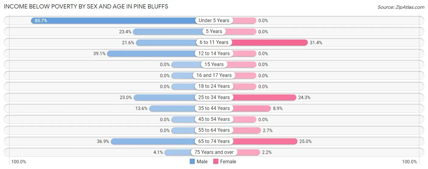 Income Below Poverty by Sex and Age in Pine Bluffs
