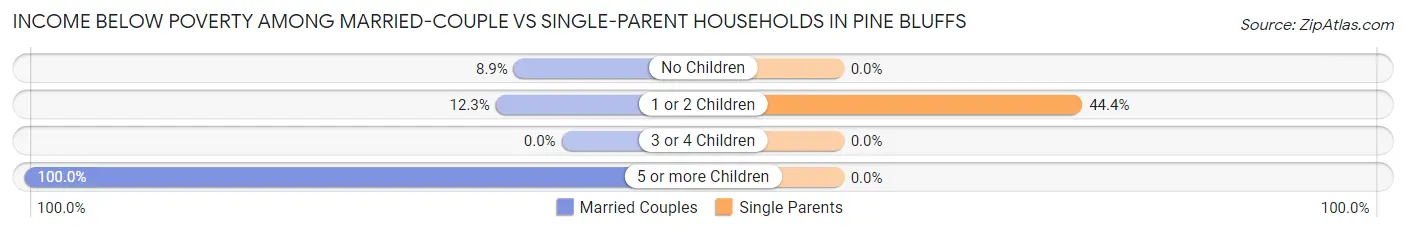 Income Below Poverty Among Married-Couple vs Single-Parent Households in Pine Bluffs