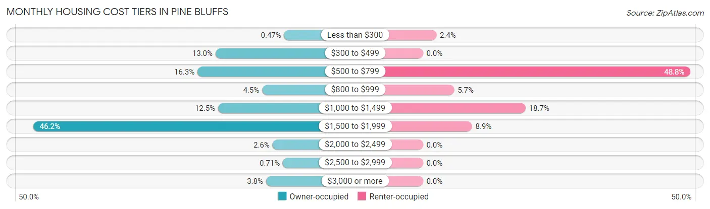 Monthly Housing Cost Tiers in Pine Bluffs