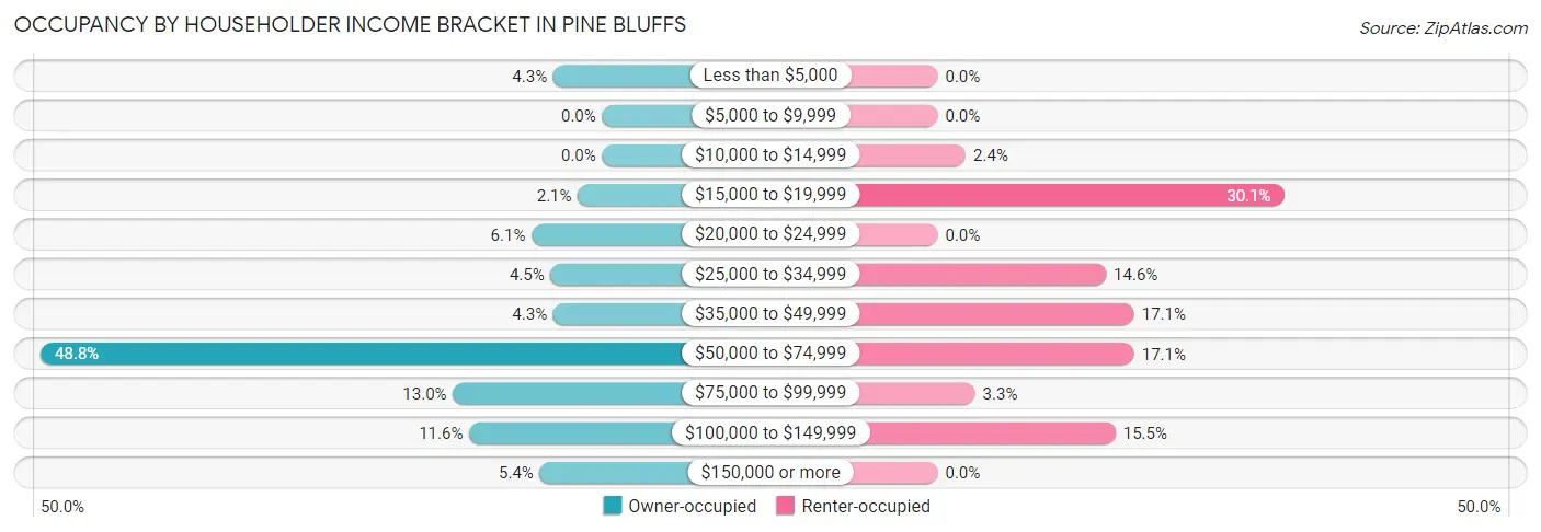 Occupancy by Householder Income Bracket in Pine Bluffs