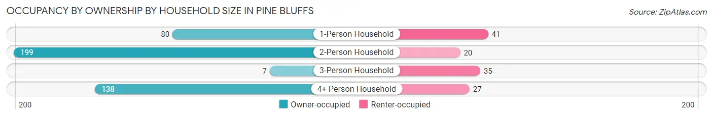 Occupancy by Ownership by Household Size in Pine Bluffs