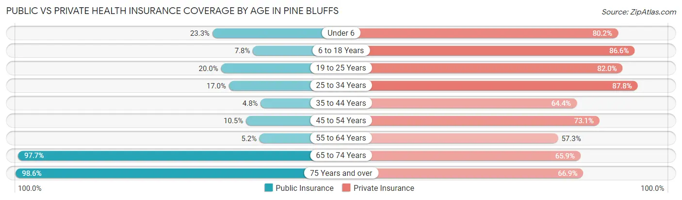 Public vs Private Health Insurance Coverage by Age in Pine Bluffs
