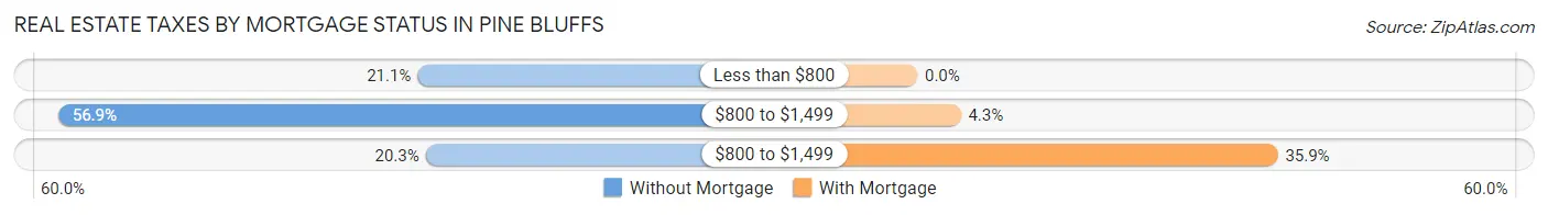 Real Estate Taxes by Mortgage Status in Pine Bluffs