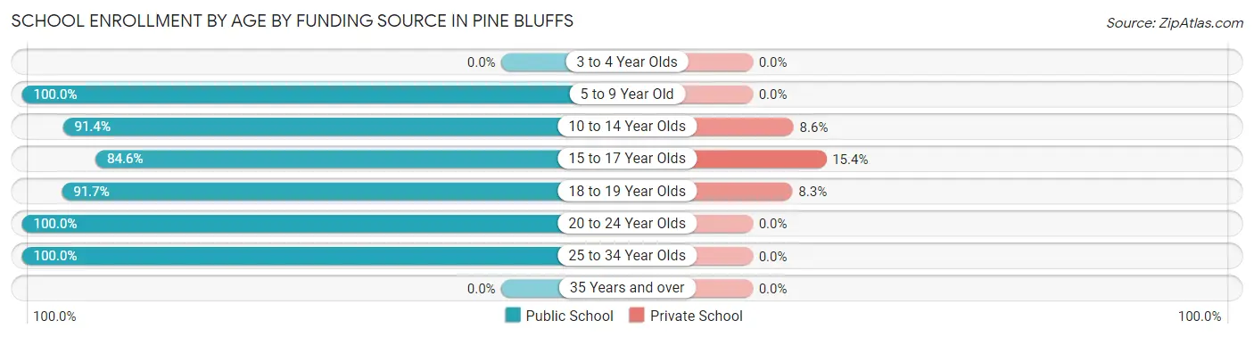 School Enrollment by Age by Funding Source in Pine Bluffs