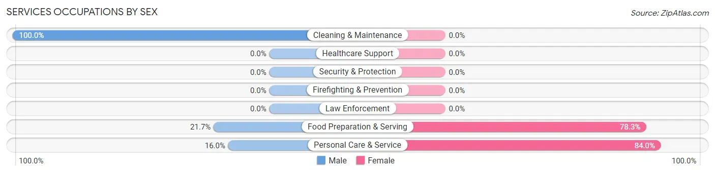 Services Occupations by Sex in Pine Bluffs