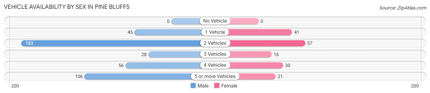 Vehicle Availability by Sex in Pine Bluffs