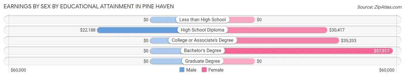 Earnings by Sex by Educational Attainment in Pine Haven