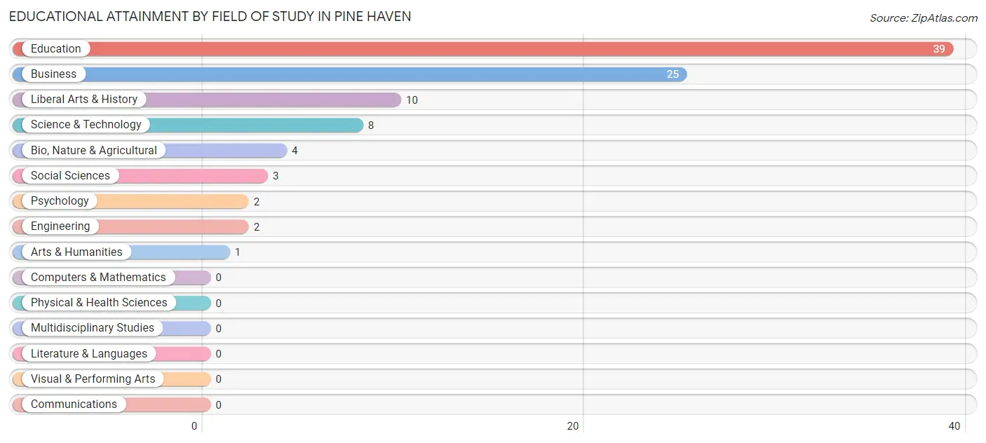 Educational Attainment by Field of Study in Pine Haven
