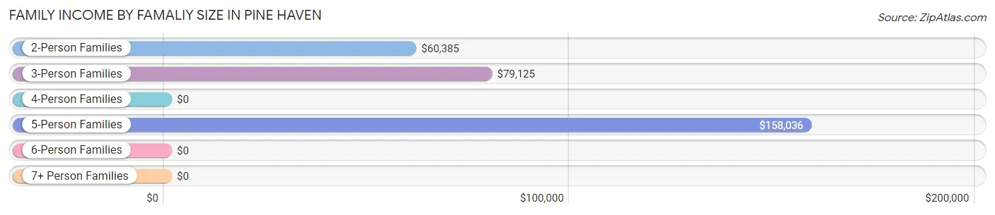 Family Income by Famaliy Size in Pine Haven