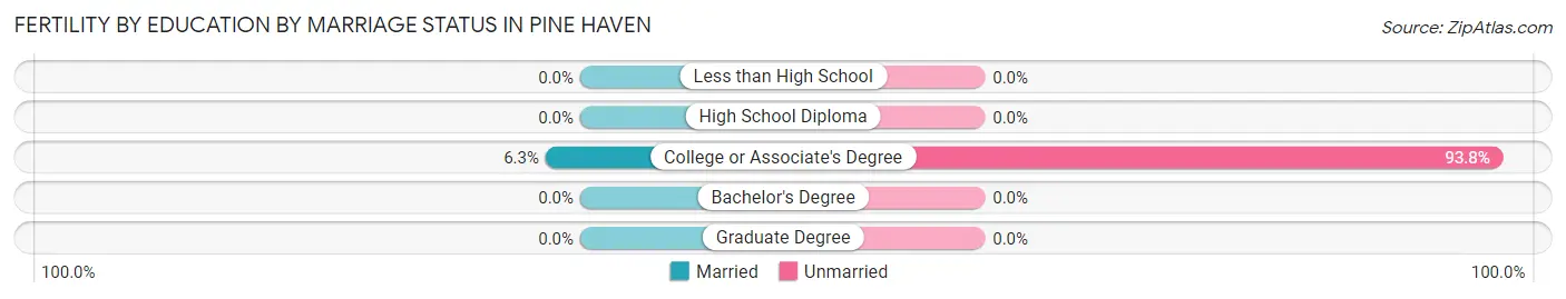 Female Fertility by Education by Marriage Status in Pine Haven