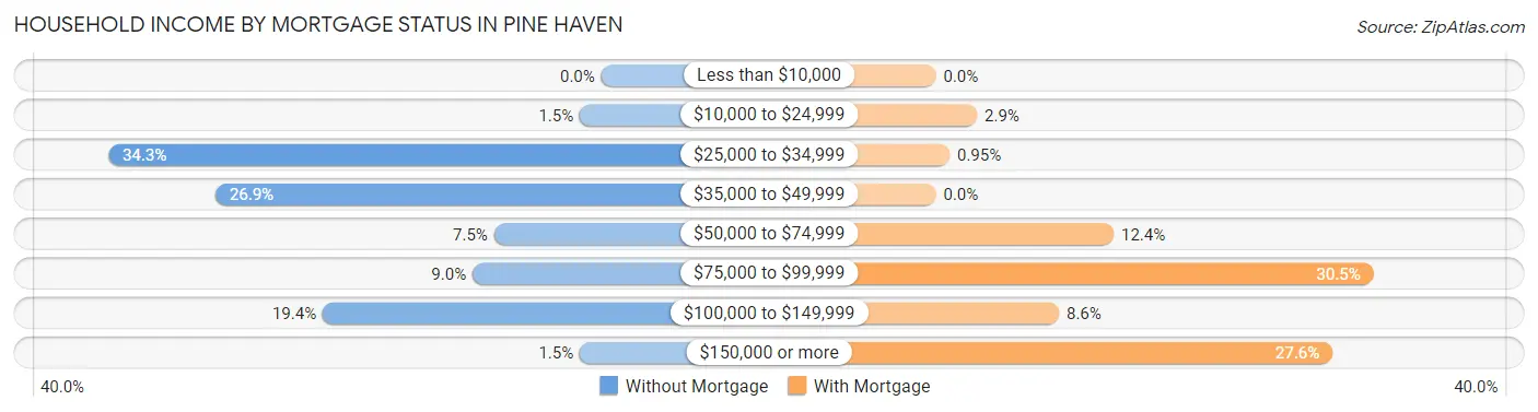 Household Income by Mortgage Status in Pine Haven
