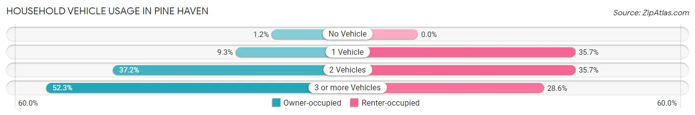 Household Vehicle Usage in Pine Haven