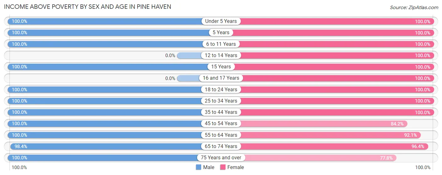 Income Above Poverty by Sex and Age in Pine Haven