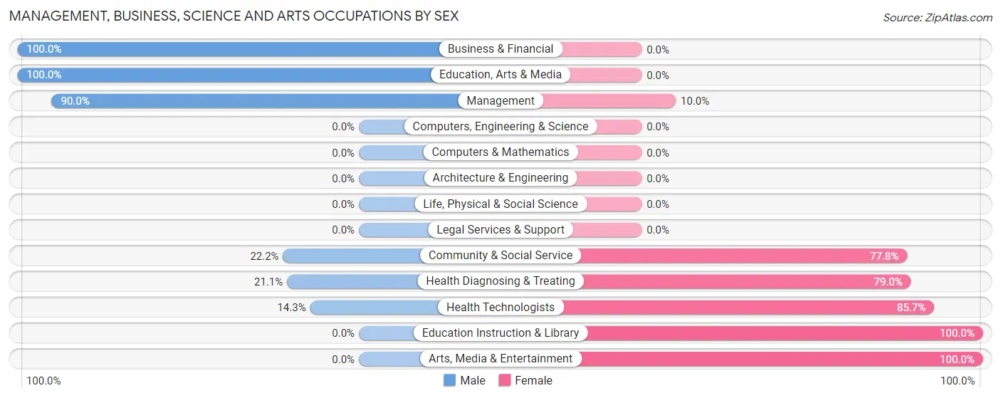 Management, Business, Science and Arts Occupations by Sex in Pine Haven