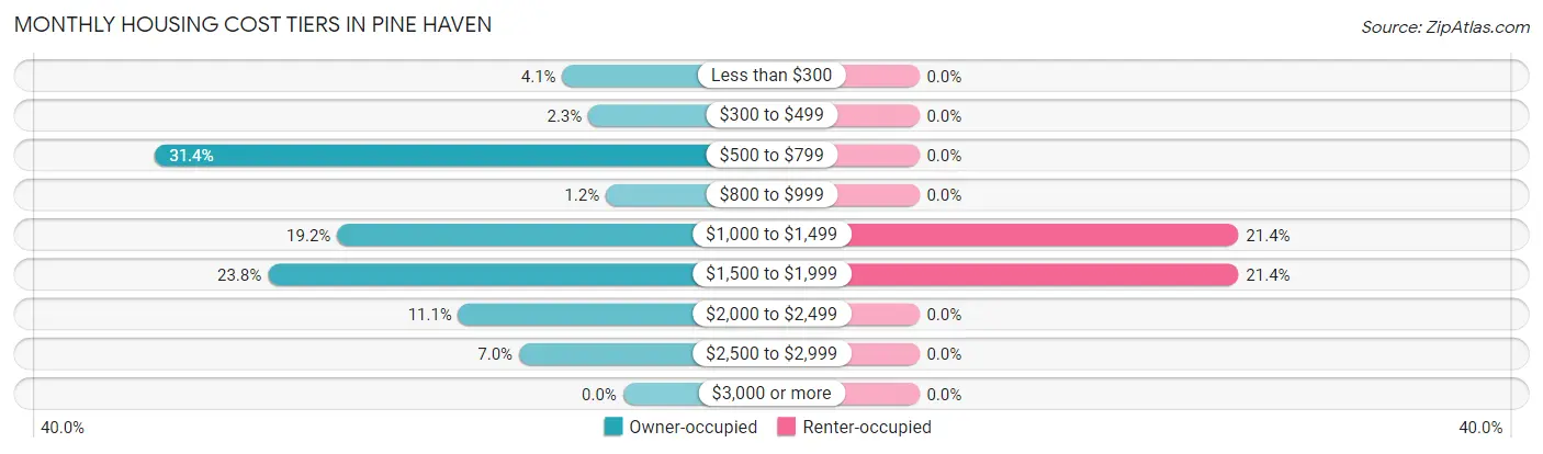 Monthly Housing Cost Tiers in Pine Haven
