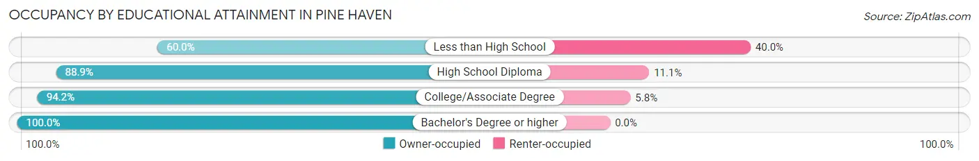 Occupancy by Educational Attainment in Pine Haven