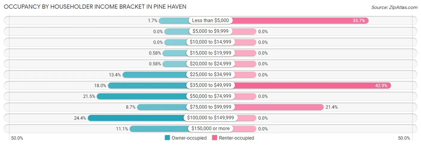 Occupancy by Householder Income Bracket in Pine Haven