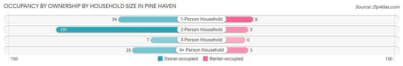 Occupancy by Ownership by Household Size in Pine Haven