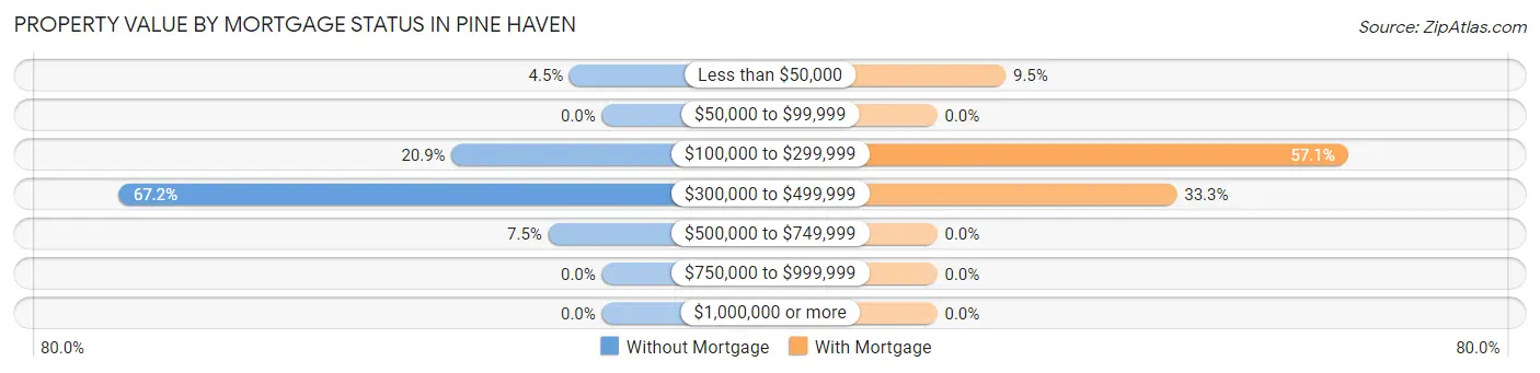 Property Value by Mortgage Status in Pine Haven