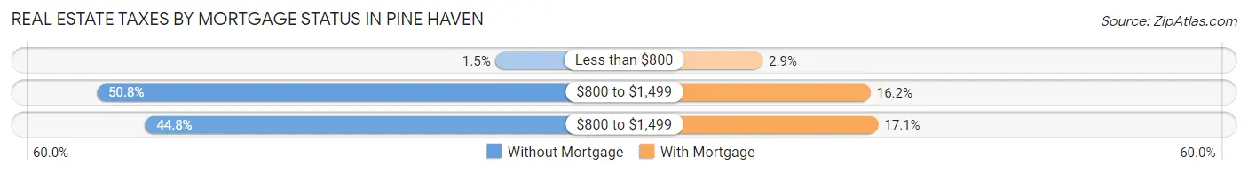 Real Estate Taxes by Mortgage Status in Pine Haven