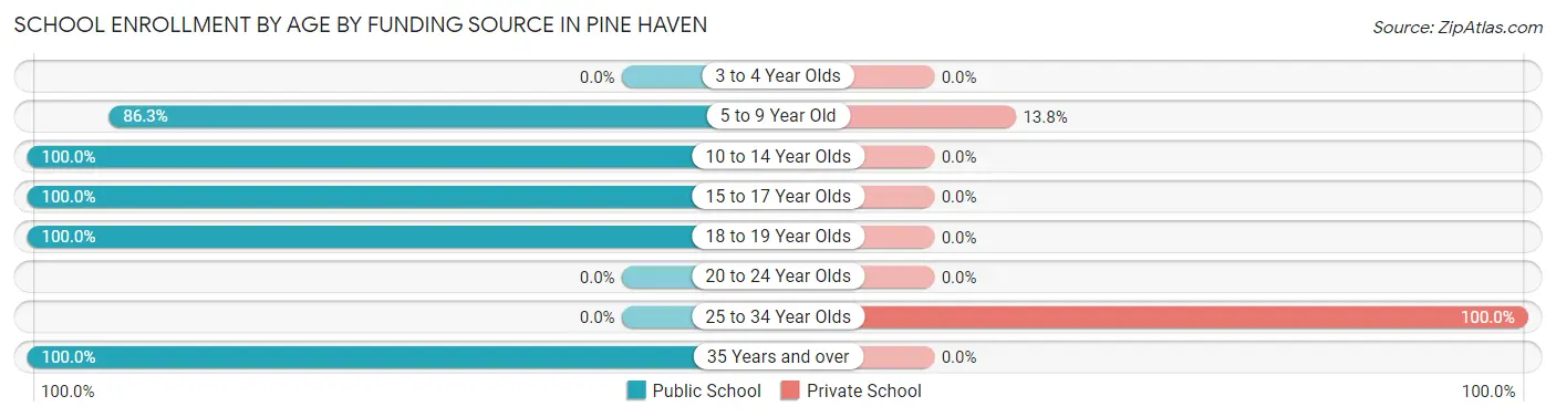 School Enrollment by Age by Funding Source in Pine Haven
