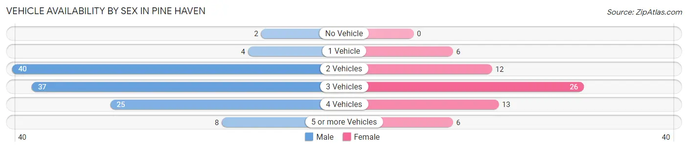 Vehicle Availability by Sex in Pine Haven
