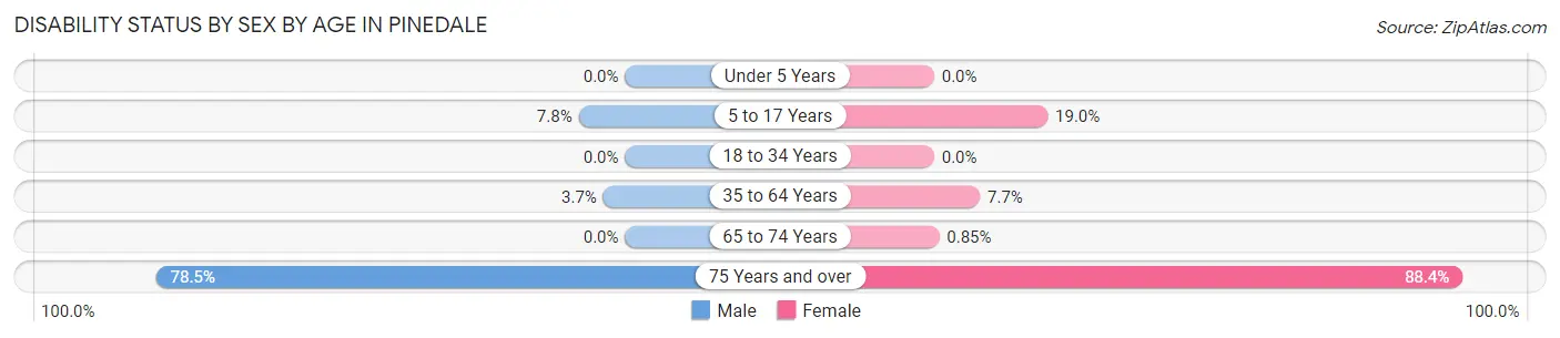 Disability Status by Sex by Age in Pinedale