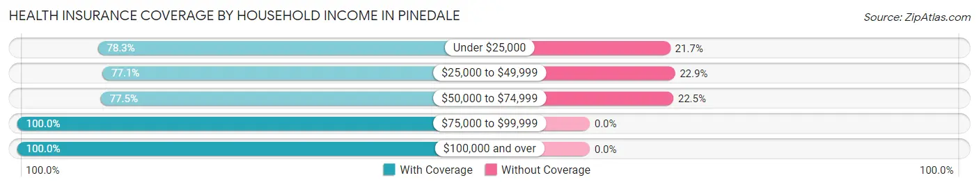 Health Insurance Coverage by Household Income in Pinedale