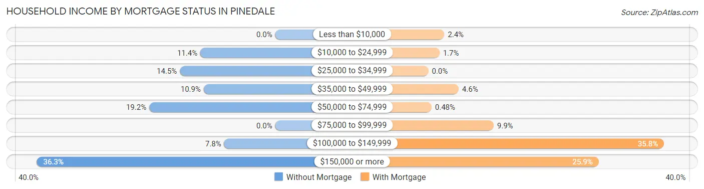 Household Income by Mortgage Status in Pinedale