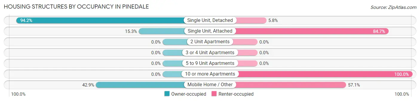 Housing Structures by Occupancy in Pinedale