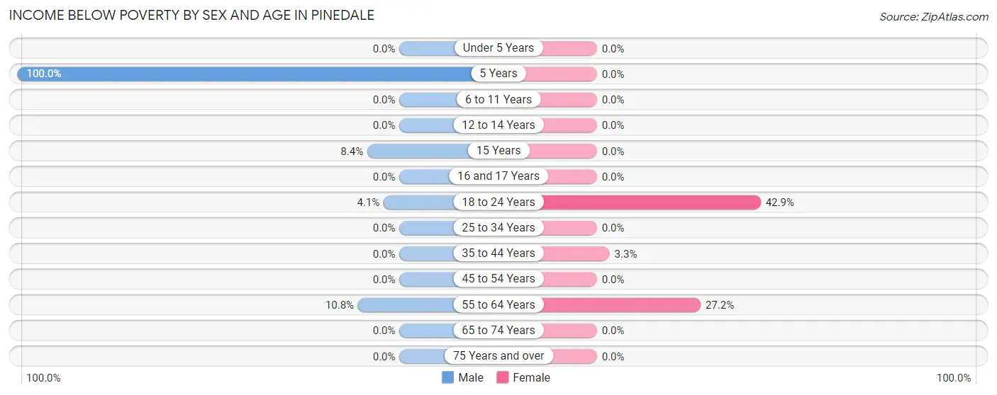 Income Below Poverty by Sex and Age in Pinedale