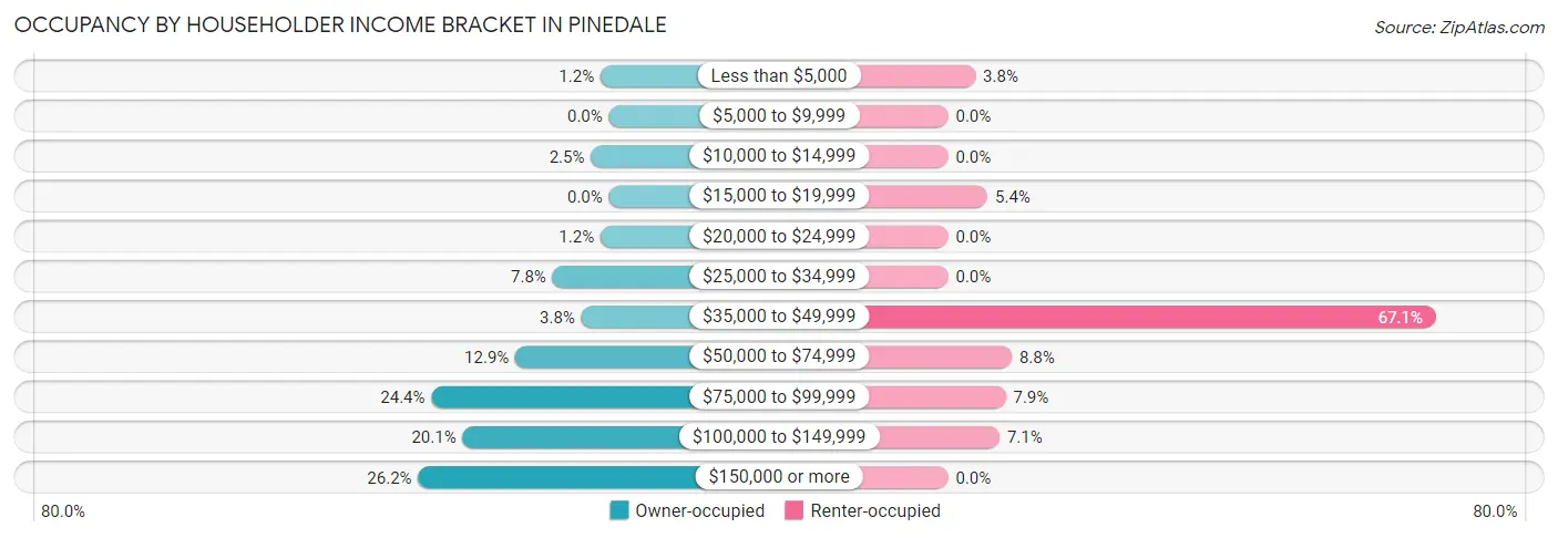 Occupancy by Householder Income Bracket in Pinedale