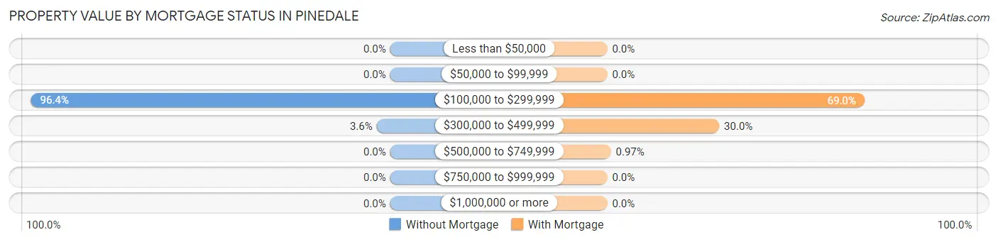 Property Value by Mortgage Status in Pinedale