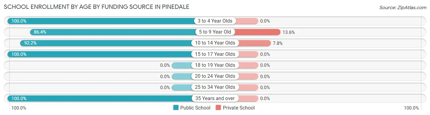 School Enrollment by Age by Funding Source in Pinedale