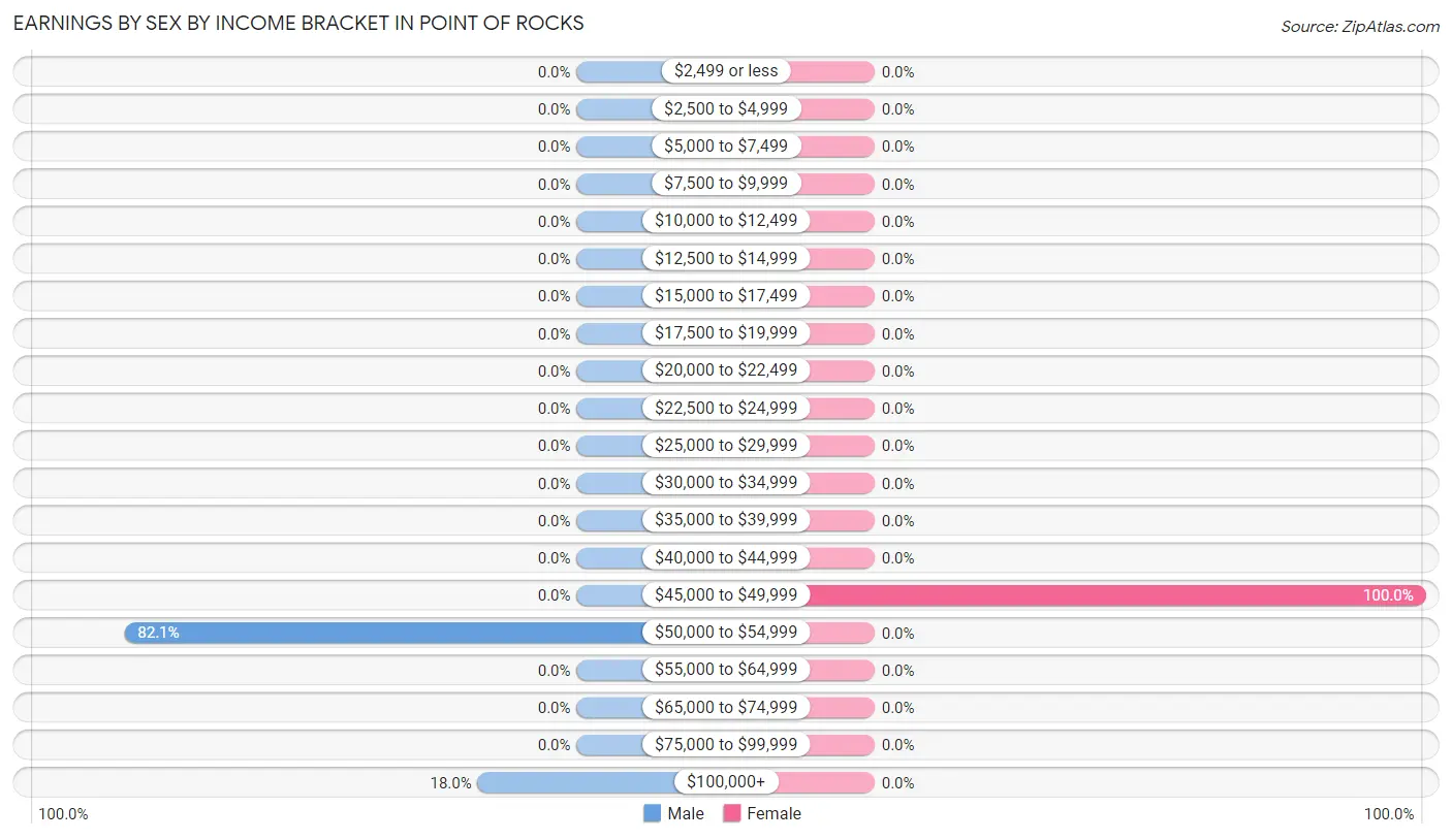 Earnings by Sex by Income Bracket in Point Of Rocks