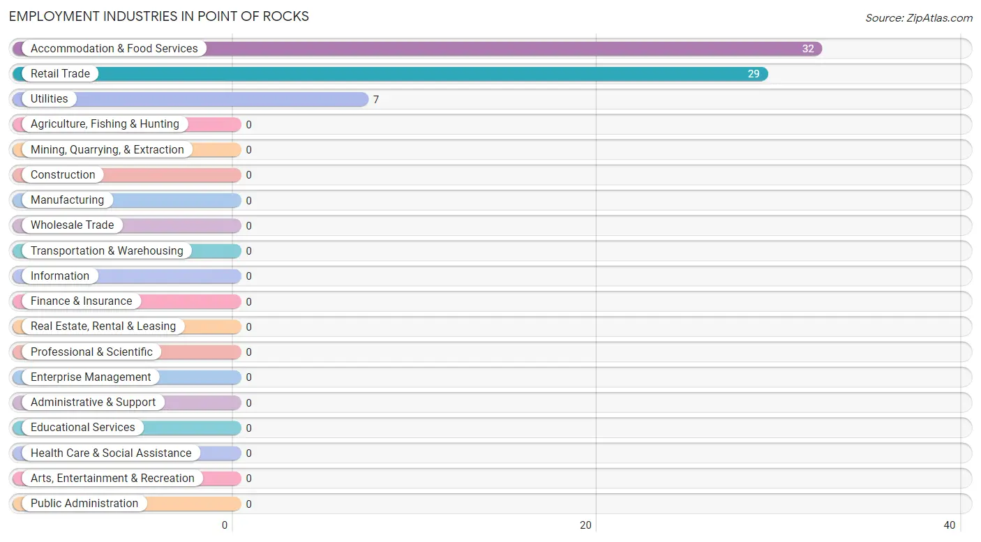 Employment Industries in Point Of Rocks